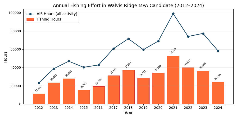 Annual Fishing Effort in Walvis Ridge MPA Candidate (2012–2024), hours vs years.